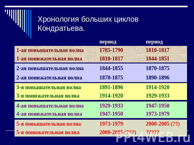 Хронология больших циклов Кондратьева.