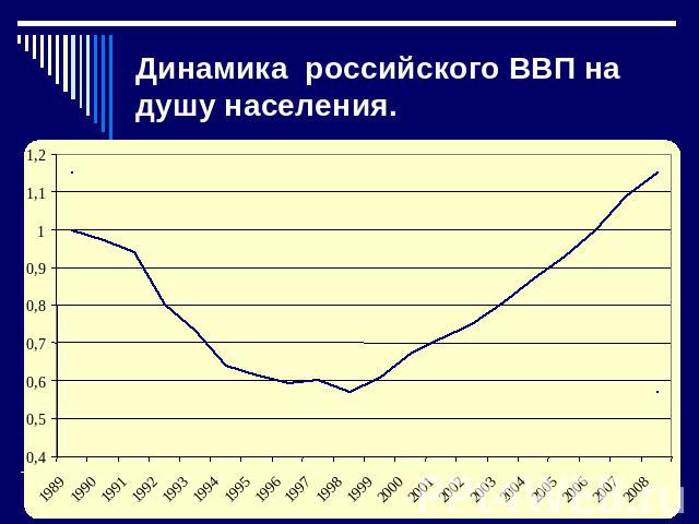 Динамика российского ВВП на душу населения.