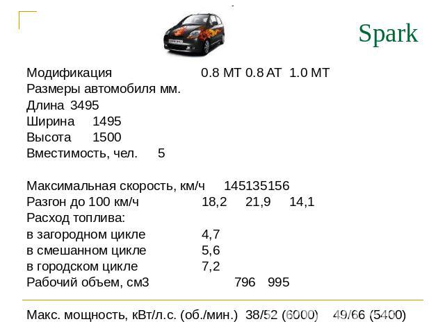 Spark Модификация 0.8 MT0.8 AT1.0 MT Размеры автомобиля мм. Длина3495 Ширина1495 Высота1500 Вместимость, чел.5 Максимальная скорость, км/ч145135156 Разгон до 100 км/ч 18,221,914,1 Расход топлива: в загородном цикле 4,7 в смешанном цикле 5,6 в городс…