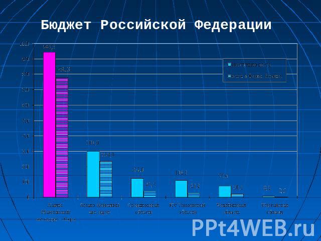 Бюджет Российской Федерации