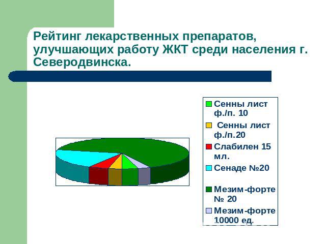 Рейтинг лекарственных препаратов, улучшающих работу ЖКТ среди населения г. Северодвинска.