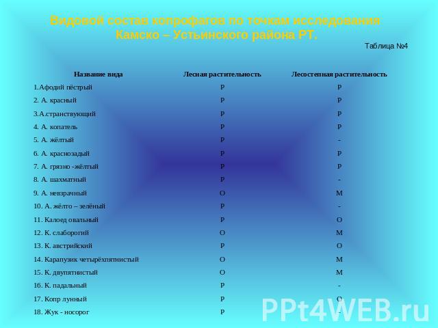 Видовой состав копрофагов по точкам исследования Камско – Устьинского района РТ.Таблица №4