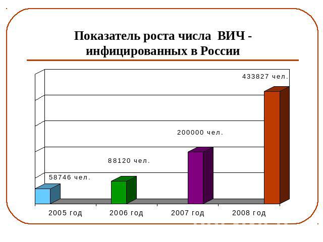 Показатель роста числа ВИЧ - инфицированных в России