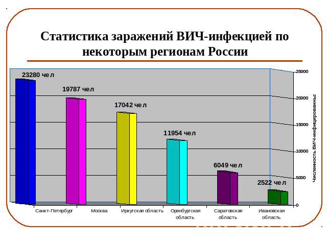 Статистика заражений ВИЧ-инфекцией по некоторым регионам России