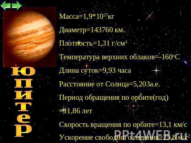 юпитер Maccа=1,9*1027кг Диаметр=143760 км. Плотность=1,31 г/см3 Температура верхних облаков=-160oC Длина суток=9,93 часа Расстояние от Cолнца=5,203а.е. Период обращения по орбите(год) =11,86 лет Скорость вращения по орбите=13,1 км/c Ускорение свобод…