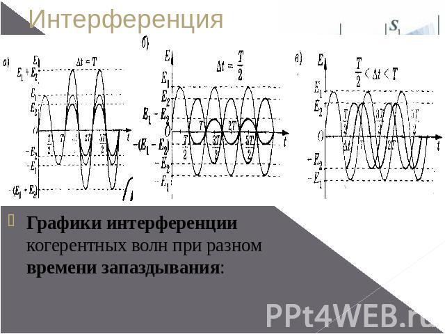 Интерференция света Когерентные волны - волны с одинаковой частотой, поляризацией и постоянной разностью фаз Время когерентности (длительность излучения кванта света) t = 10-8 с Графики интерференции когерентных волн при разном времени запаздывания: