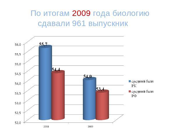 По итогам 2009 года биологию сдавали 961 выпускник