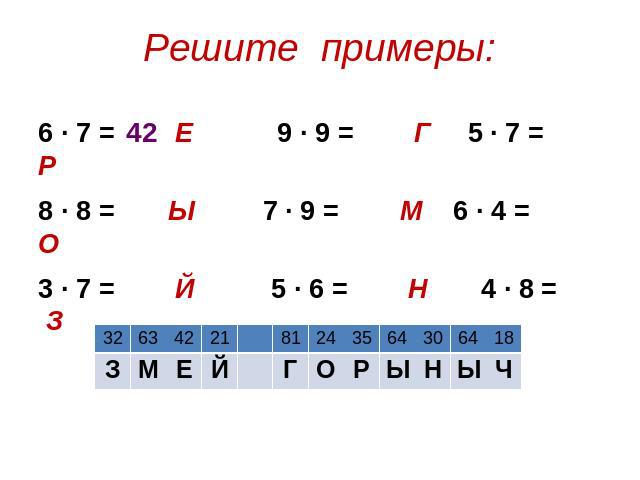 Решите примеры: 6 · 7 = Е 9 · 9 = Г 5 · 7 = Р 8 · 8 = Ы 7 · 9 = М 6 · 4 = О 3 · 7 = Й 5 · 6 = Н 4 · 8 = З 2 · 9 = Ч