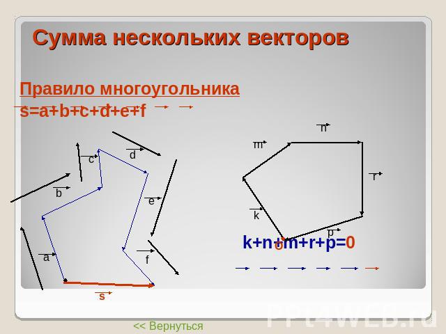 Правило многоугольникаПравило многоугольникаs=a+b+c+d+e+f k+n+m+r+p=0