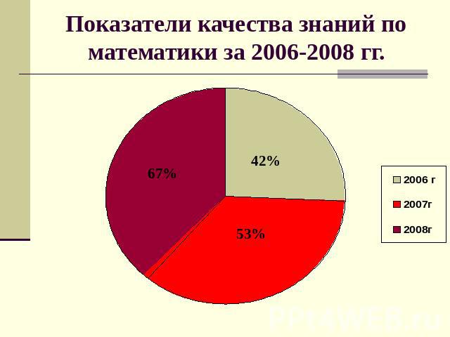 Показатели качества знаний по математики за 2006-2008 гг.