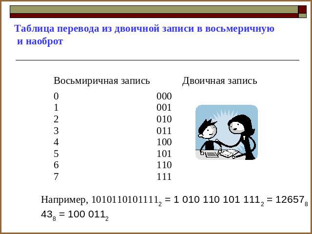 Таблица перевода из двоичной записи в восьмеричную и наоброт Например, 10101101011112 = 1 010 110 101 1112 = 126578438 = 100 0112