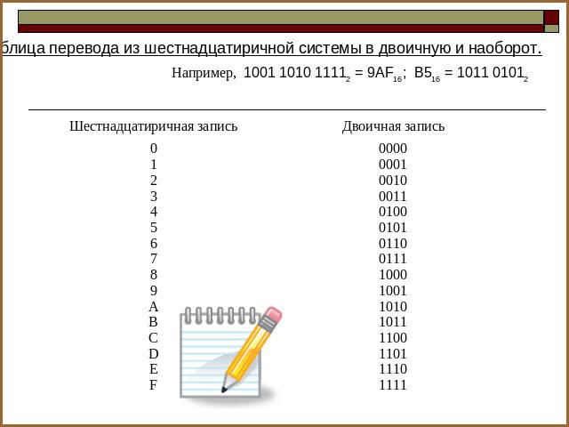 Таблица перевода из шестнадцатиричной системы в двоичную и наоборот.Например, 1001 1010 11112 = 9AF16; B516 = 1011 01012