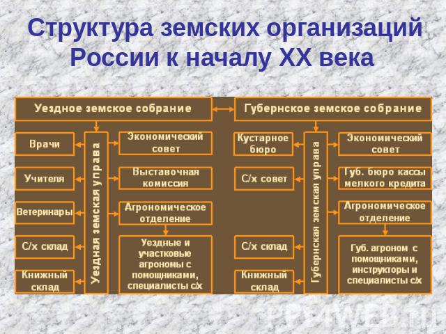 Структура земских организаций России к началу ХХ века