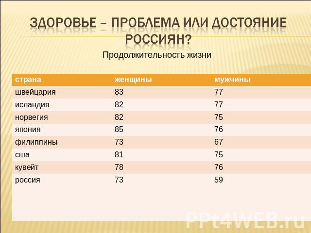 Здоровье – проблема или достояние россиян?