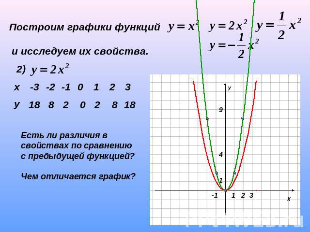 Построим графики функций и исследуем их свойства. Есть ли различия в свойствах по сравнению с предыдущей функцией?Чем отличается график?