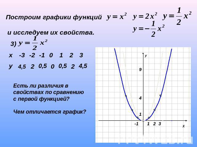 Построим графики функций и исследуем их свойства. Есть ли различия в свойствах по сравнению с первой функцией?Чем отличается график?