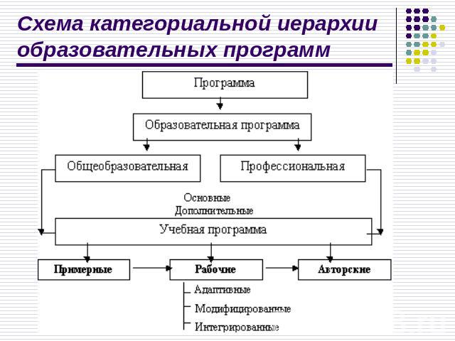Схема категориальной иерархии образовательных программ