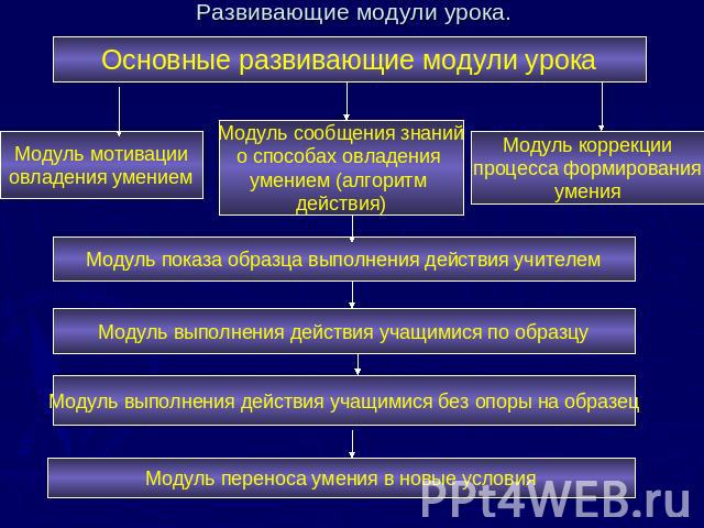 Развивающие модули урока.