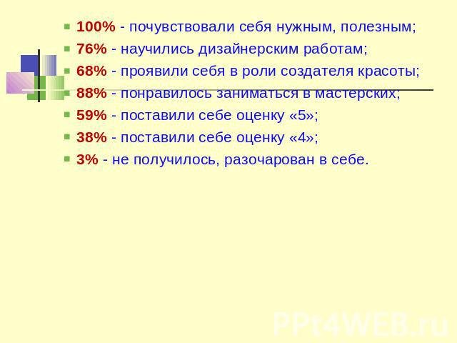 100% - почувствовали себя нужным, полезным;76% - научились дизайнерским работам;68% - проявили себя в роли создателя красоты;88% - понравилось заниматься в мастерских;59% - поставили себе оценку «5»;38% - поставили себе оценку «4»;3% - не получилось…