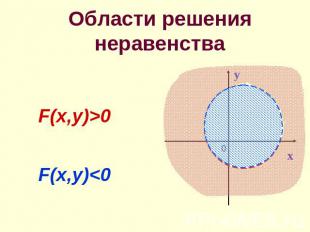 Области решения неравенства F(x,у)>0F(x,у)