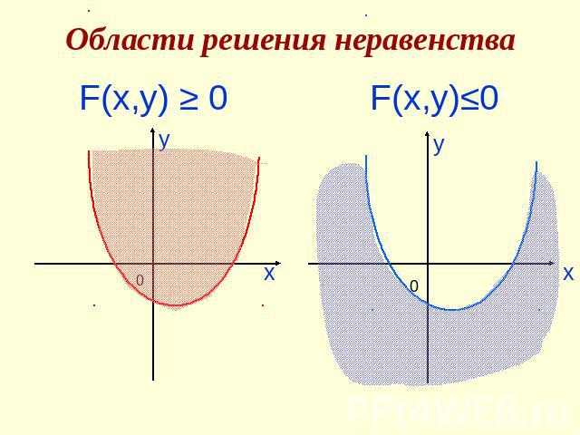 Области решения неравенства F(x,y) ≥ 0 F(x,y)≤0