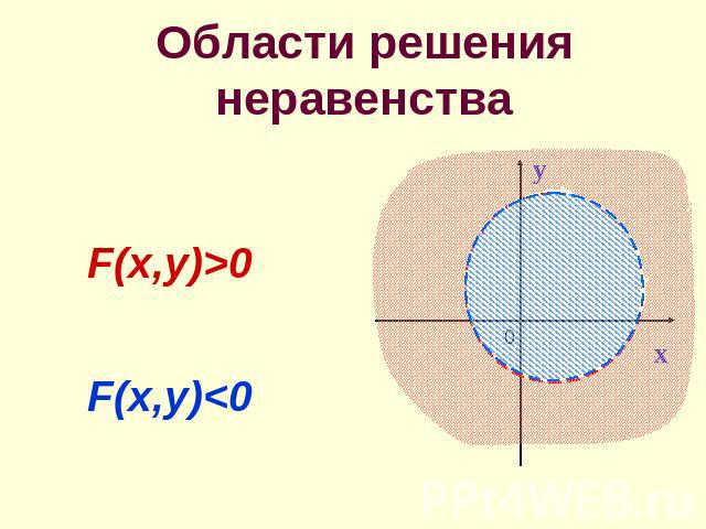 Области решения неравенства F(x,у)>0F(x,у)