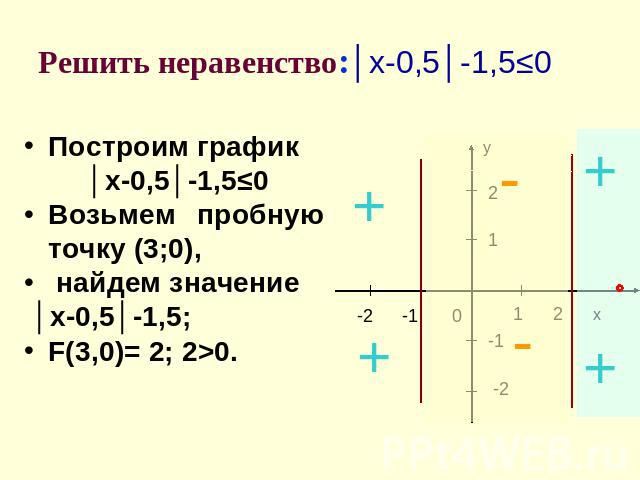Решить неравенство:│х-0,5│-1,5≤0 Построим график │х-0,5│-1,5≤0Возьмем пробную точку (3;0), найдем значение │х-0,5│-1,5; F(3,0)= 2; 2>0.