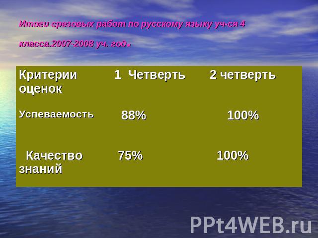 Итоги срезовых работ по русскому языку уч-ся 4 класса.2007-2008 уч. год.