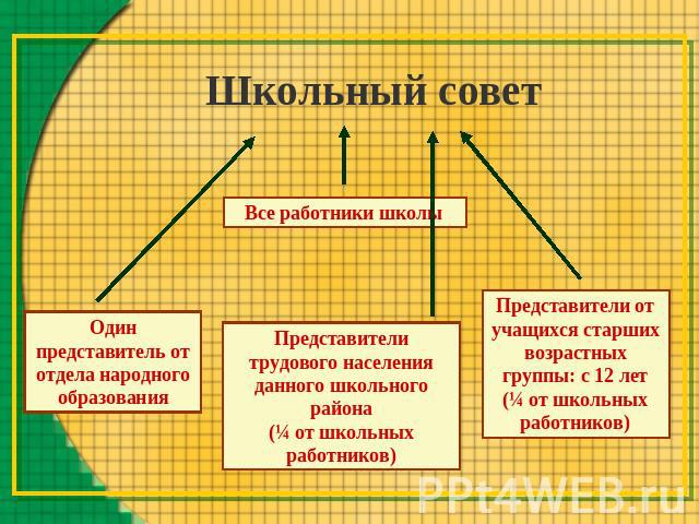 Школьный советВсе работники школыОдин представитель от отдела народного образованияПредставители трудового населения данного школьного района(¼ от школьных работников)Представители от учащихся старших возрастных группы: с 12 лет(¼ от школьных работников)