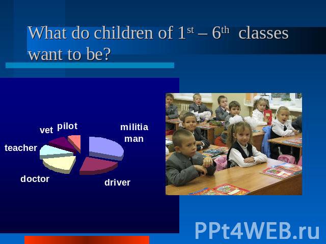 What do children of 1st – 6th classes want to be?