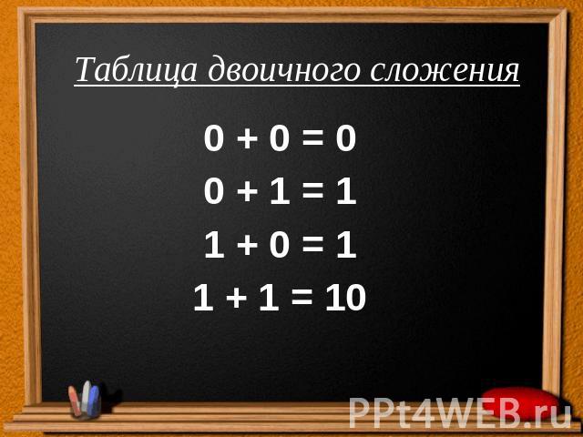 Таблица двоичного сложения0 + 0 = 00 + 1 = 11 + 0 = 11 + 1 = 10