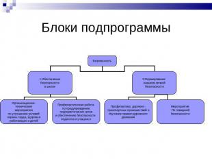 Блоки подпрограммы