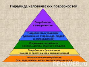 Пирамида человеческих потребностей