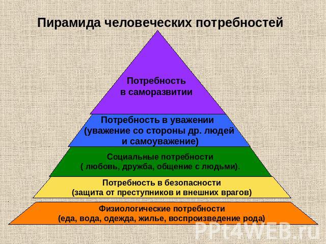 Пирамида человеческих потребностей