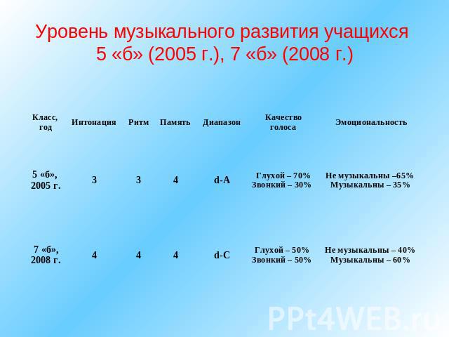 Уровень музыкального развития учащихся 5 «б» (2005 г.), 7 «б» (2008 г.)