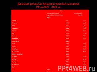 Динамика реальных денежных доходов населения РФ за 2005 – 2006 гг.