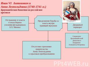Иван VI Антонович и Анна Леопольдовна (1740-1741 гг.)Брауншвейгская династия на
