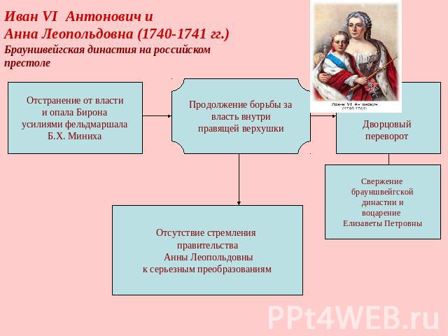 Иван VI Антонович и Анна Леопольдовна (1740-1741 гг.)Брауншвейгская династия на российскомпрестоле