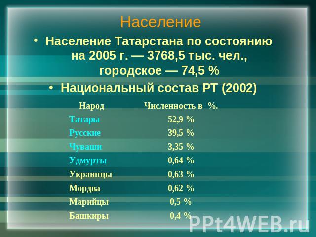 Население Население Татарстана по состоянию на 2005 г. — 3768,5 тыс. чел., городское — 74,5 %Национальный состав РТ (2002)