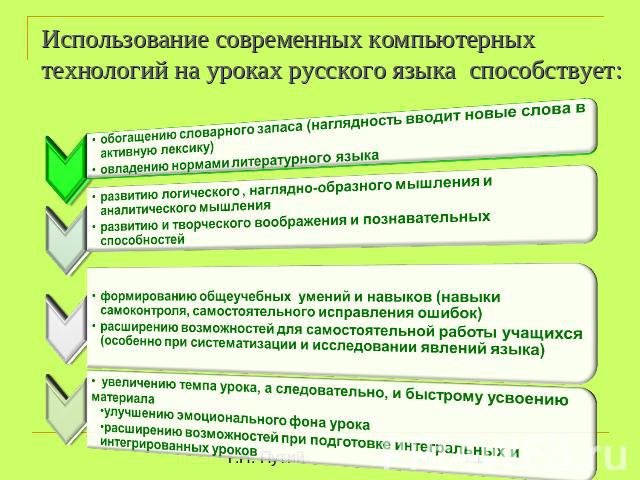 Использование современных компьютерных технологий на уроках русского языка способствует: