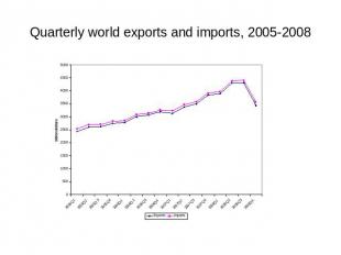 Quarterly world exports and imports, 2005-2008