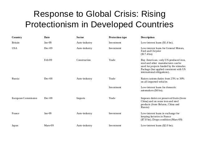 Response to Global Crisis: Rising Protectionism in Developed Countries