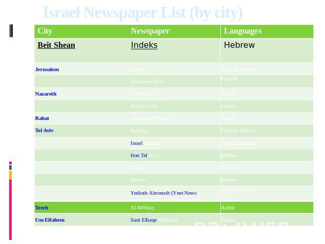 Israel Newspaper List (by city)