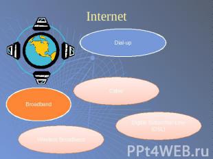 Internet Dial-up Broadband Cable Wireless Broadband Digital Subscriber Line (DSL
