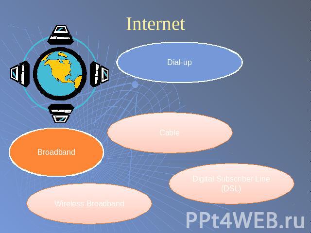 Internet Dial-up Broadband Cable Wireless Broadband Digital Subscriber Line (DSL)