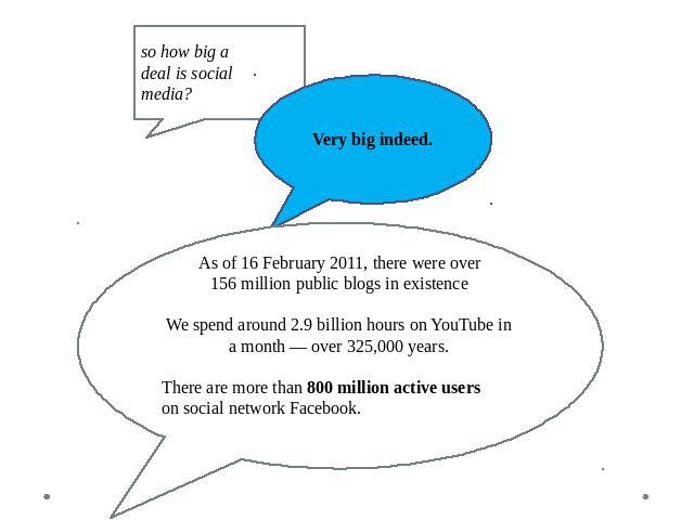 so how big adeal is socialmedia? Very big indeed. As of 16 February 2011, there were over 156 million public blogs in existenceWe spend around 2.9 billion hours on YouTube in a month — over 325,000 years.There are more than 800 million active userso…