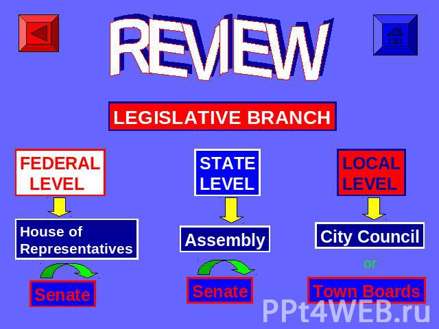 REVIEW LEGISLATIVE BRANCH FEDERAL LEVEL House of Representatives Senate STATELEVEL Assembly Senate LOCALLEVEL City Council Town Boards