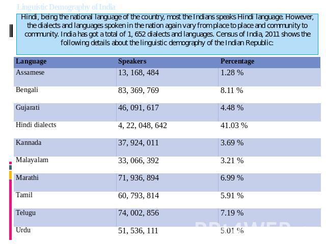 Linguistic Demography of India Hindi, being the national language of the country, most the Indians speaks Hindi language. However, the dialects and languages spoken in the nation again vary from place to place and community to community. India has g…