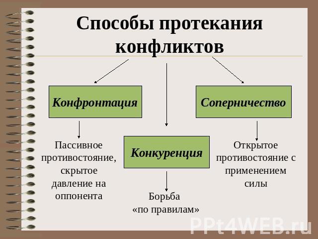 Способы протекания конфликтов Конфронтация Соперничество КонкуренцияПассивное противостояние, скрытое давление на оппонентаБорьба «по правилам» Открытое противостояние с применением силы