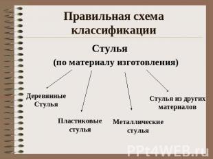 Правильная схема классификации Стулья (по материалу изготовления) ДеревянныеСтул